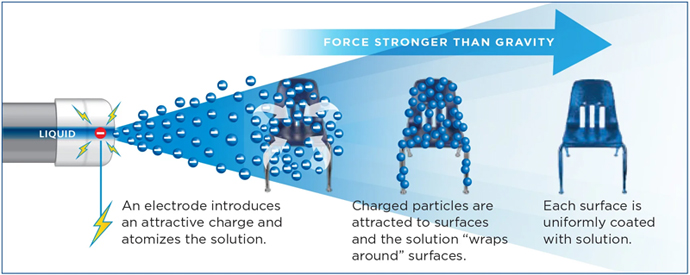 Clorox 360 Electrostatic Technology